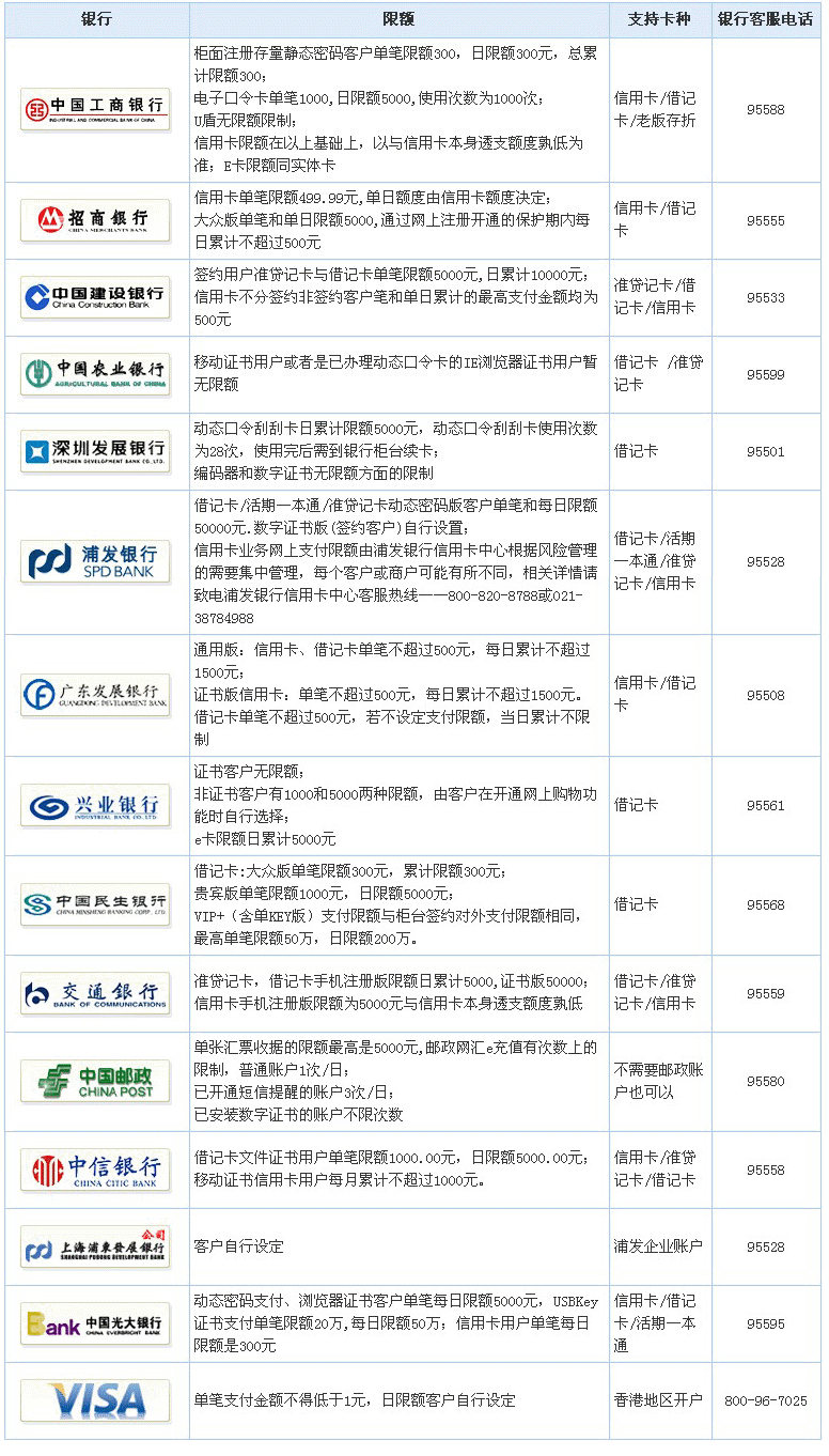 支付宝各银行支付限额